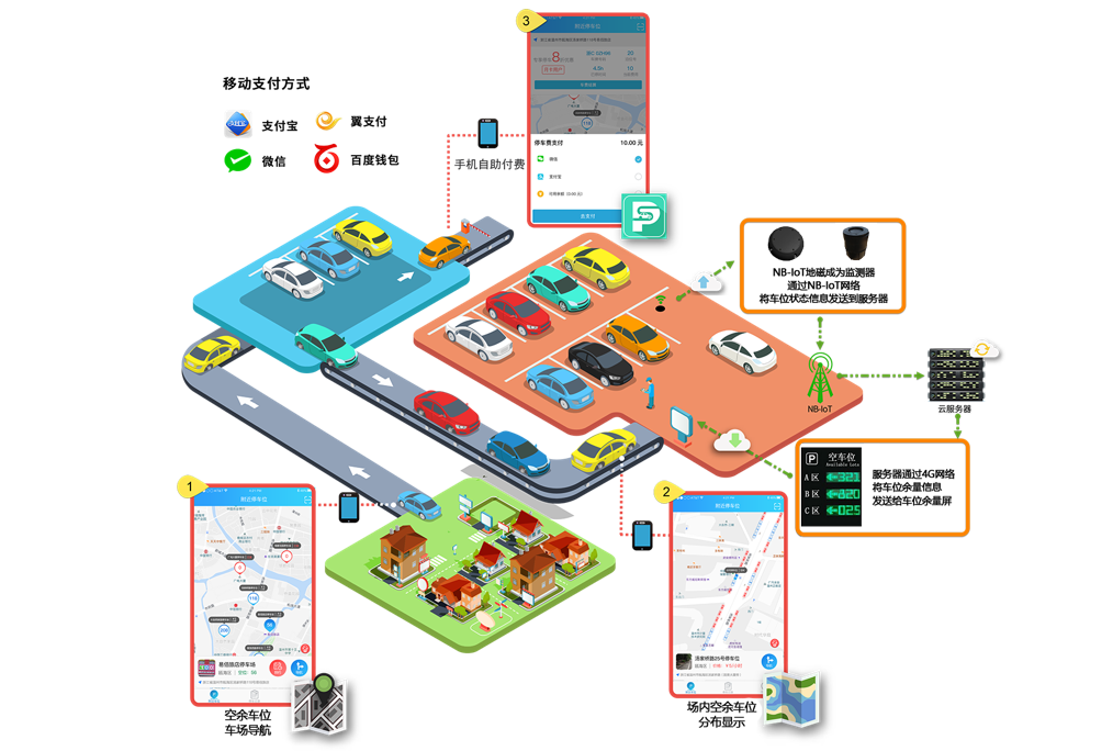智能停车管理系统解决方案
