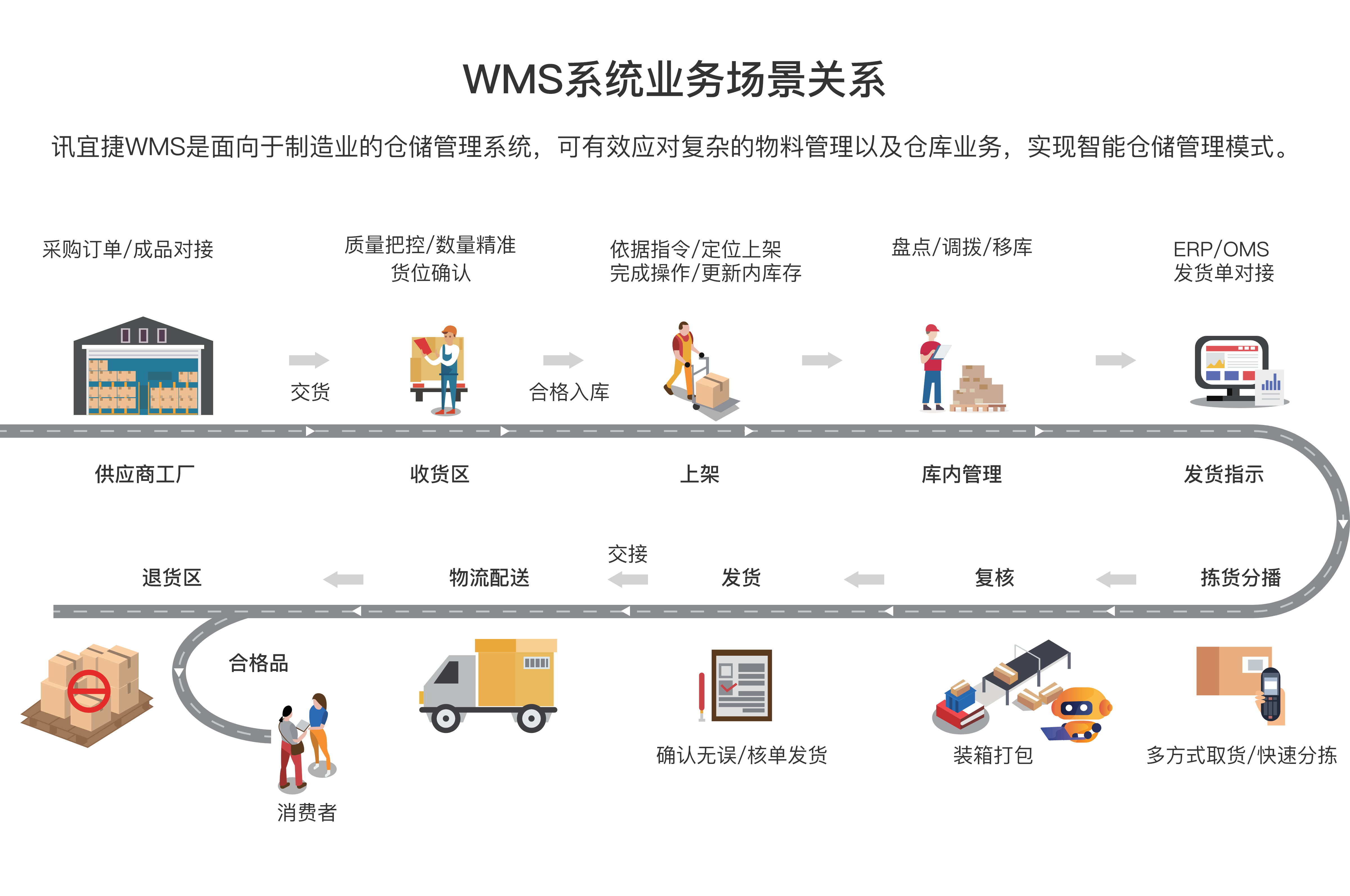 仓库管理系统结构图图片